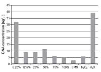 PCR-RAPD based estimation of hospital wastewater genotoxicity on <i>Allium cepa</i>