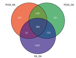 Figure from article: Integrated gene expression...