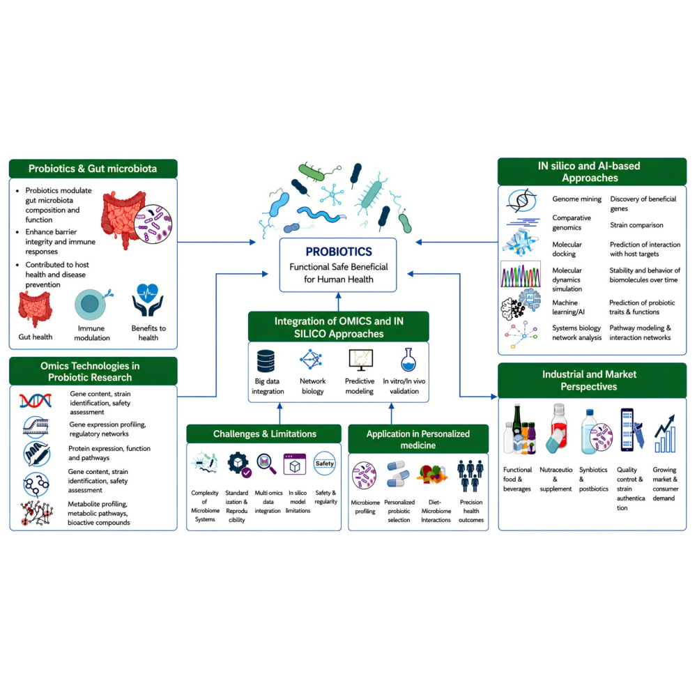 Figure from article: Omics-driven and in silico...